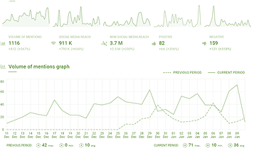 entourage-advertising-campaign-performance-graph